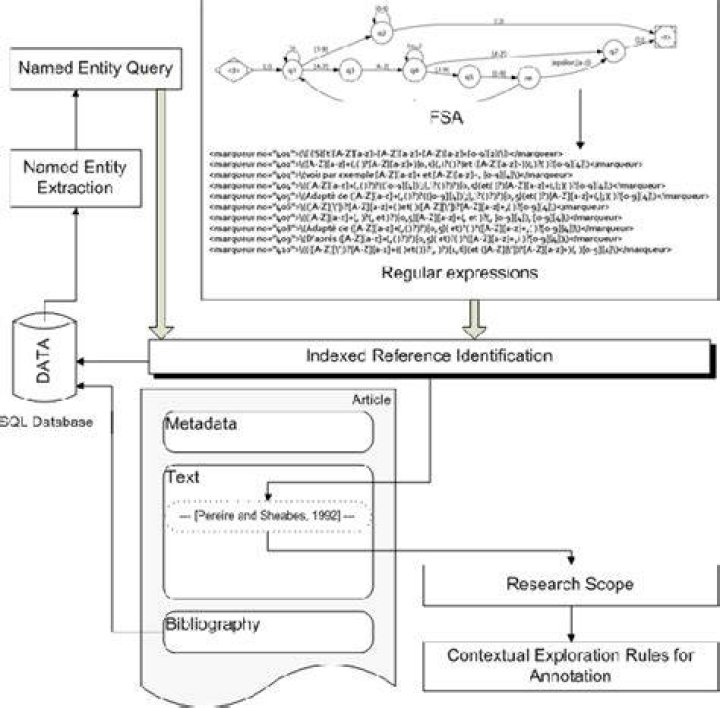What is reference identification?