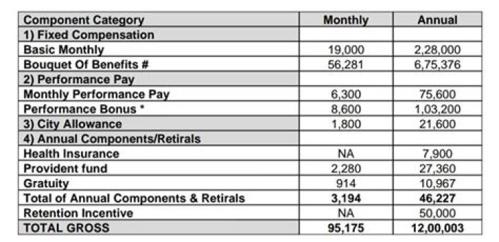 What is relevant salary?