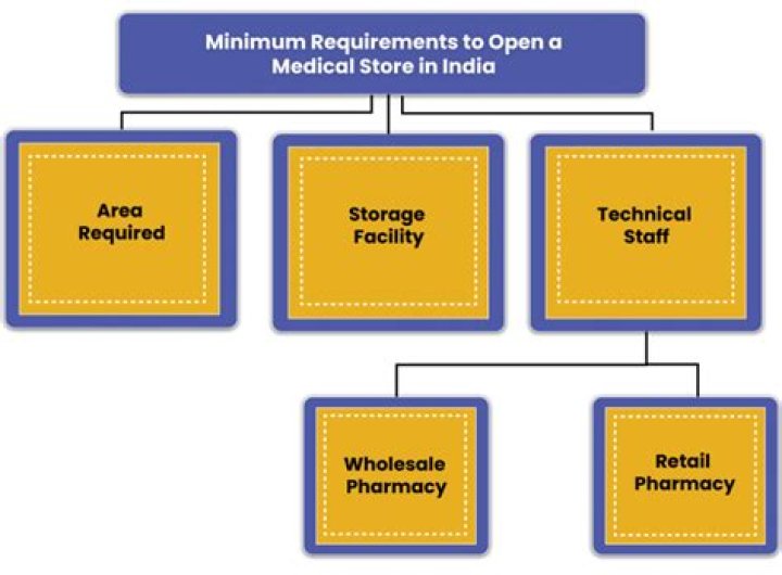 What is required to open a medical store in India?