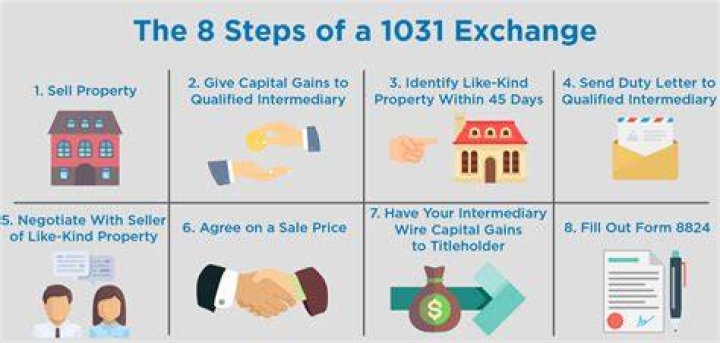 What is required to use a 1031 exchange?