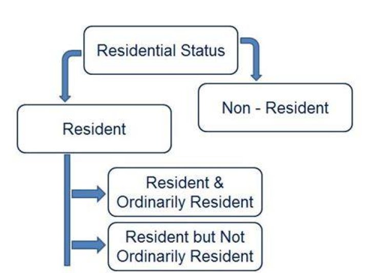 What is resident and non-resident status?