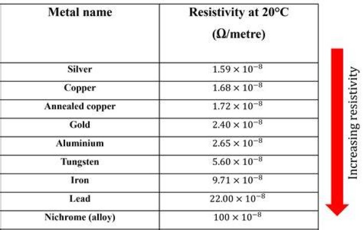 What is resistivity of Aluminium?