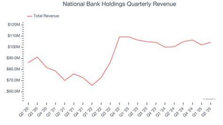 What is revenue for a bank?