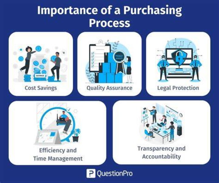 What is right purchasing?