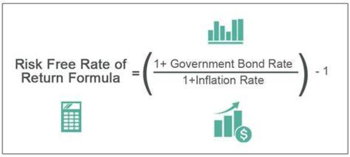 What is risk-free rate of return?