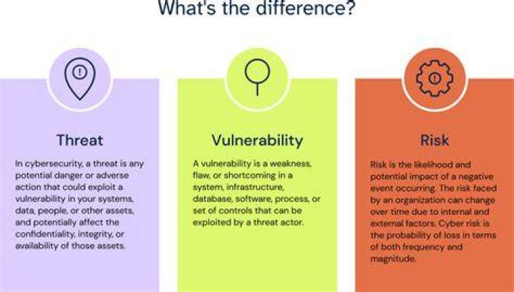 What is risk threat?