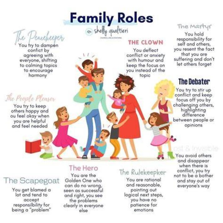 What is role structure in a family?
