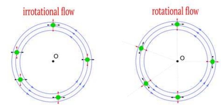 What is rotational and irrotational flow?