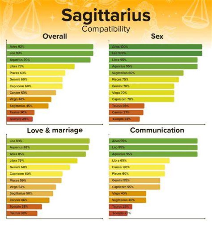 What is Sagittarius worst match?