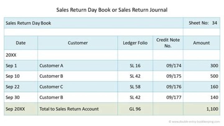 What is sales and sales return?