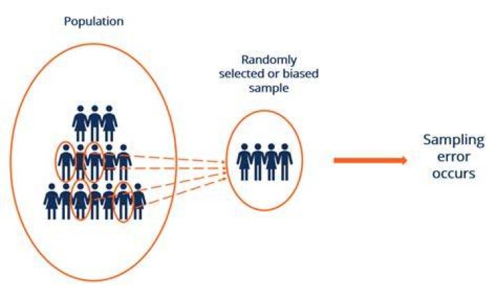 What is sampling error with example?
