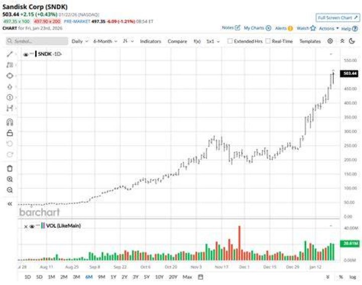What is SanDisk stock Symbol?