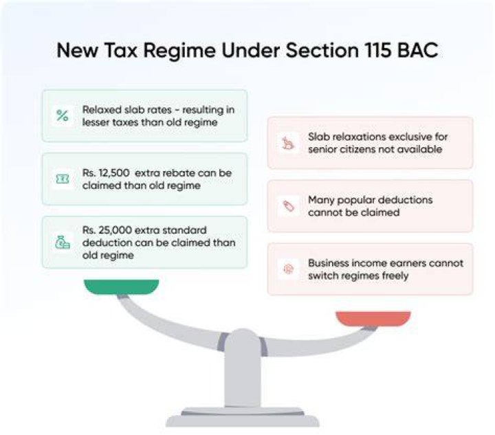 What is Section 115BAC of income tax Act?