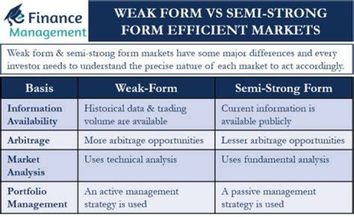 What is semi-strong efficient market?