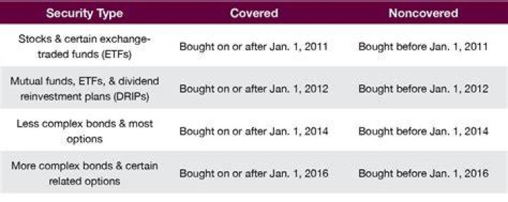 What is short term covered vs noncovered?