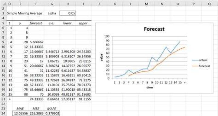 What is simple moving average forecasting?