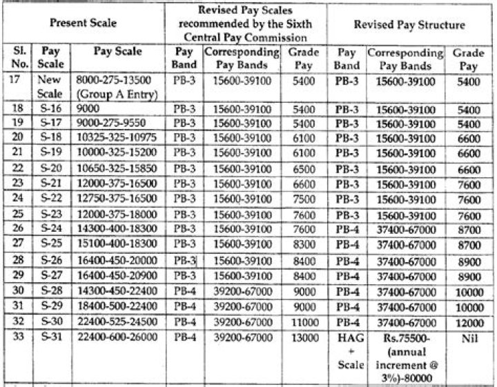 What is sixth pay commission for teachers?