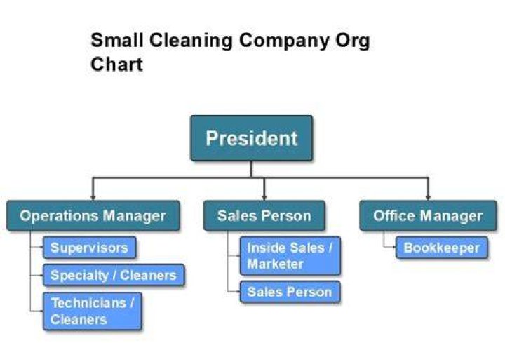 What is small organization structure?