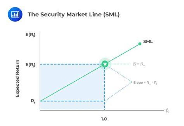 What is SML in portfolio management?