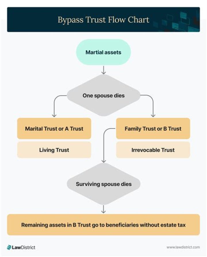 What is spousal bypass trust?