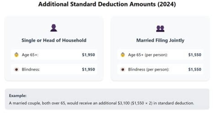 What is spouse standard deduction?
