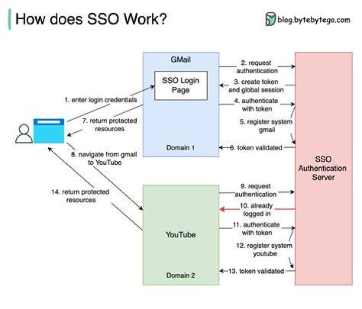 What is SSO and how does it work?