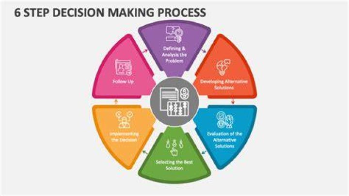 What is Step 1 in the decision making process?