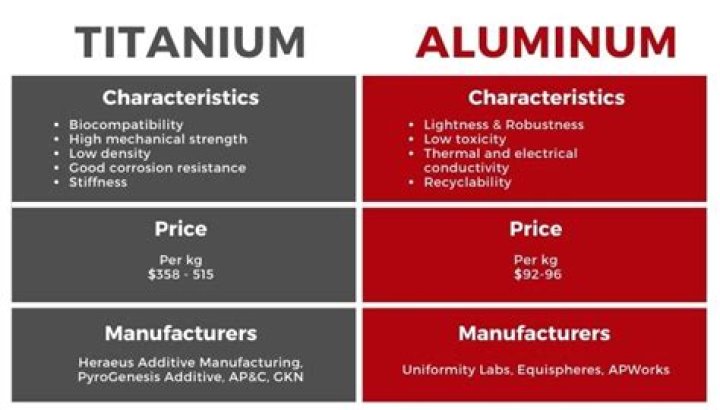 What is stronger aluminum or titanium?
