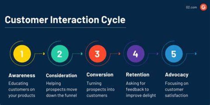 What is successful customer interaction?