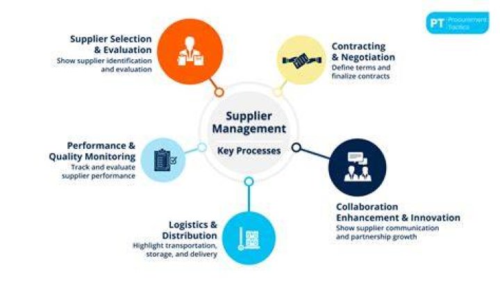 What is supplier management system?