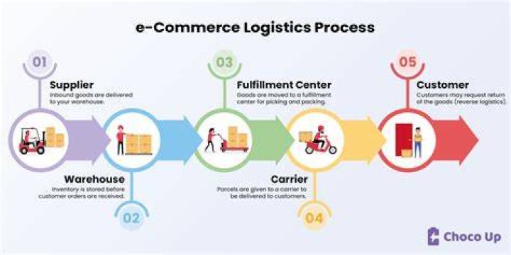 What is supply chain management How does e-commerce help in supply chain management?