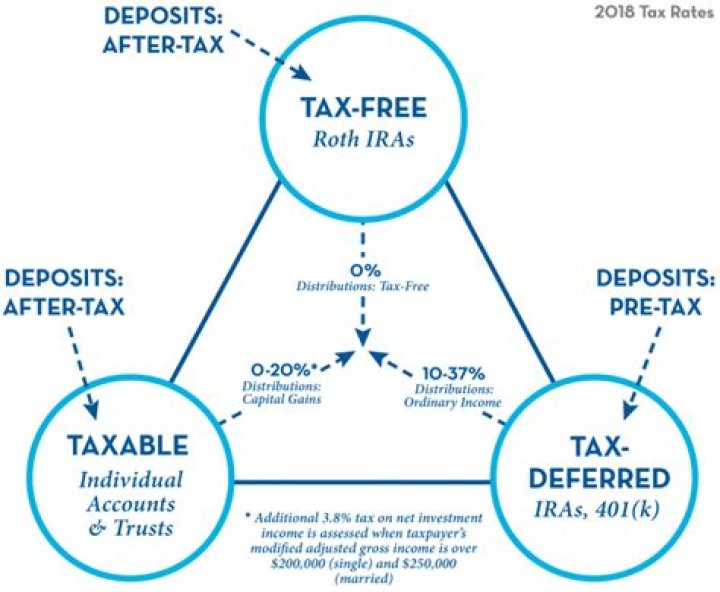 What is tax-deferred money?