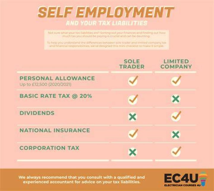 What is tax liability for self-employed?