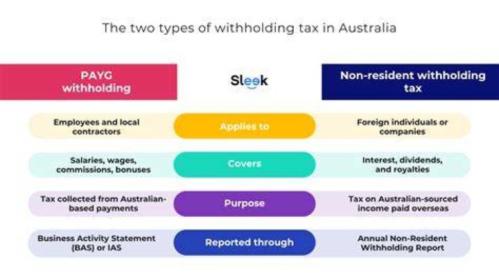 What is tax withheld Australia?