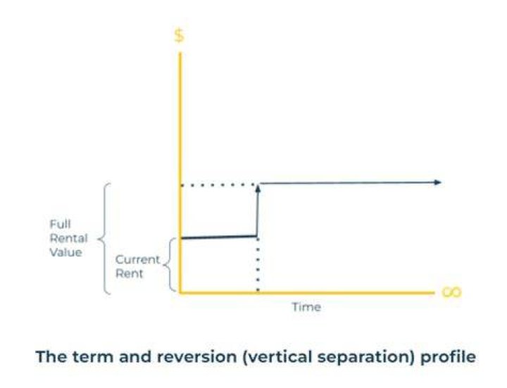 What is term and reversion valuation?