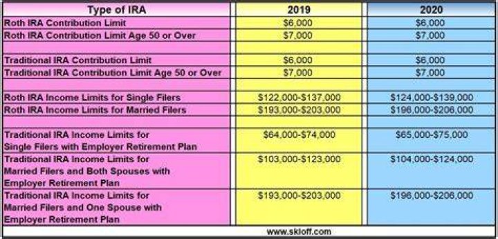 What is the 2020 SIMPLE IRA contribution limit?