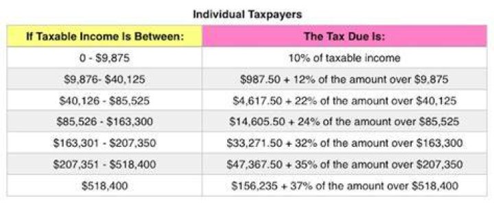 What is the 2020 standard deduction amount for a single taxpayer?