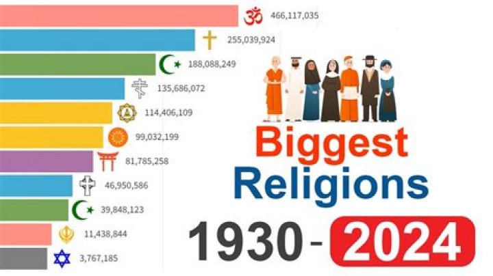 What is the 2nd fastest growing religion?