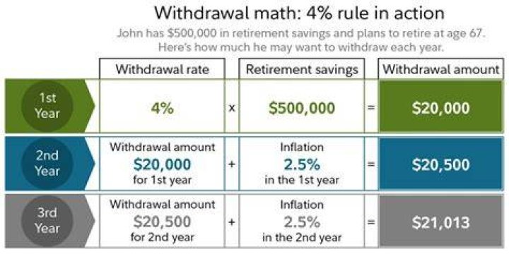What is the 4% withdrawal rule for retirement?