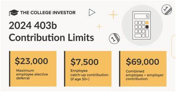 What is the 403 B contribution limit for 2021?