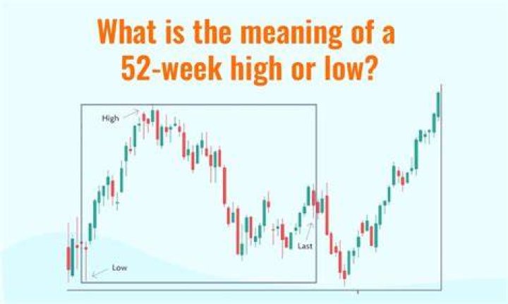 What is the 52 week high stock?