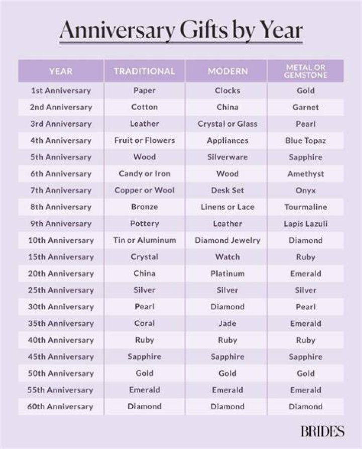 What is the 8th year of marriage?