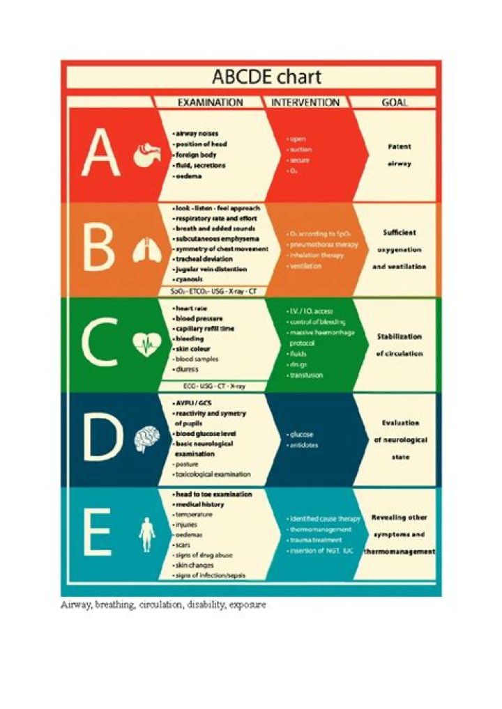What is the Abcde chart?