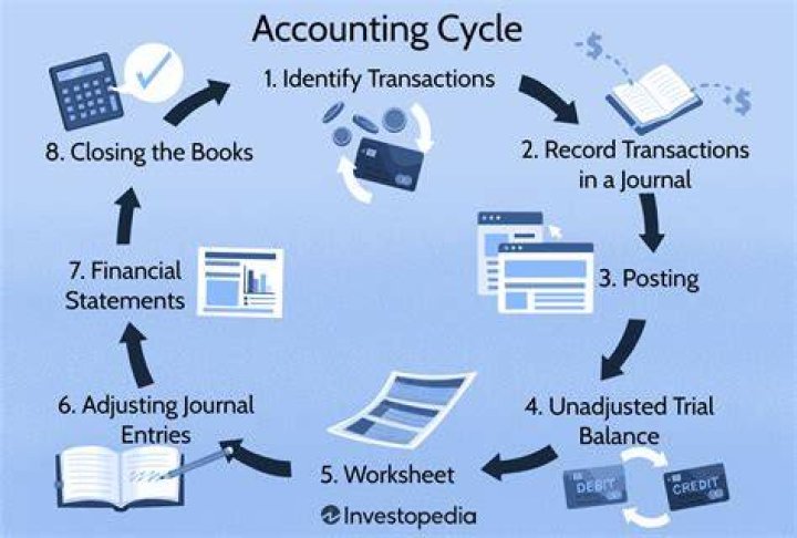 What is the accounting process?