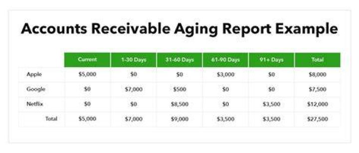 What is the accounts receivable aging method?