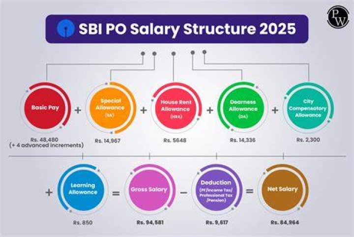 What is the actual salary of SBI PO?