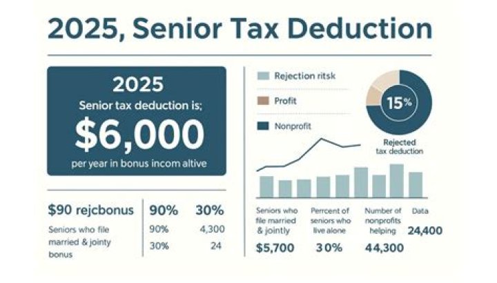 What is the additional deduction for elderly?