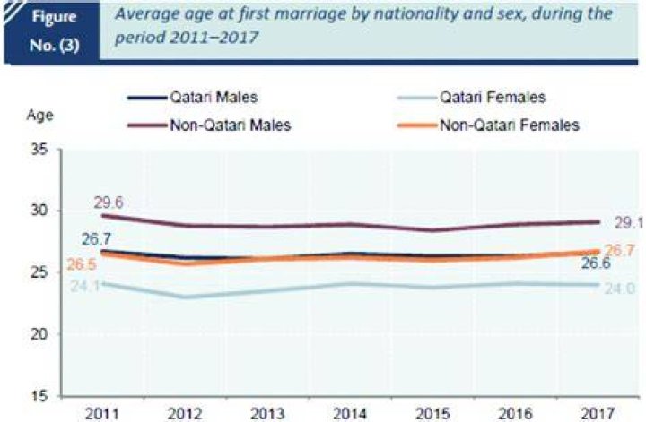 What is the age of marriage in Qatar?