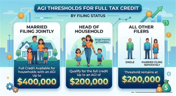 What is the AGI for head of household?