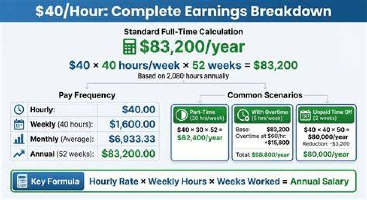What is the annual salary for 40 hours per week?